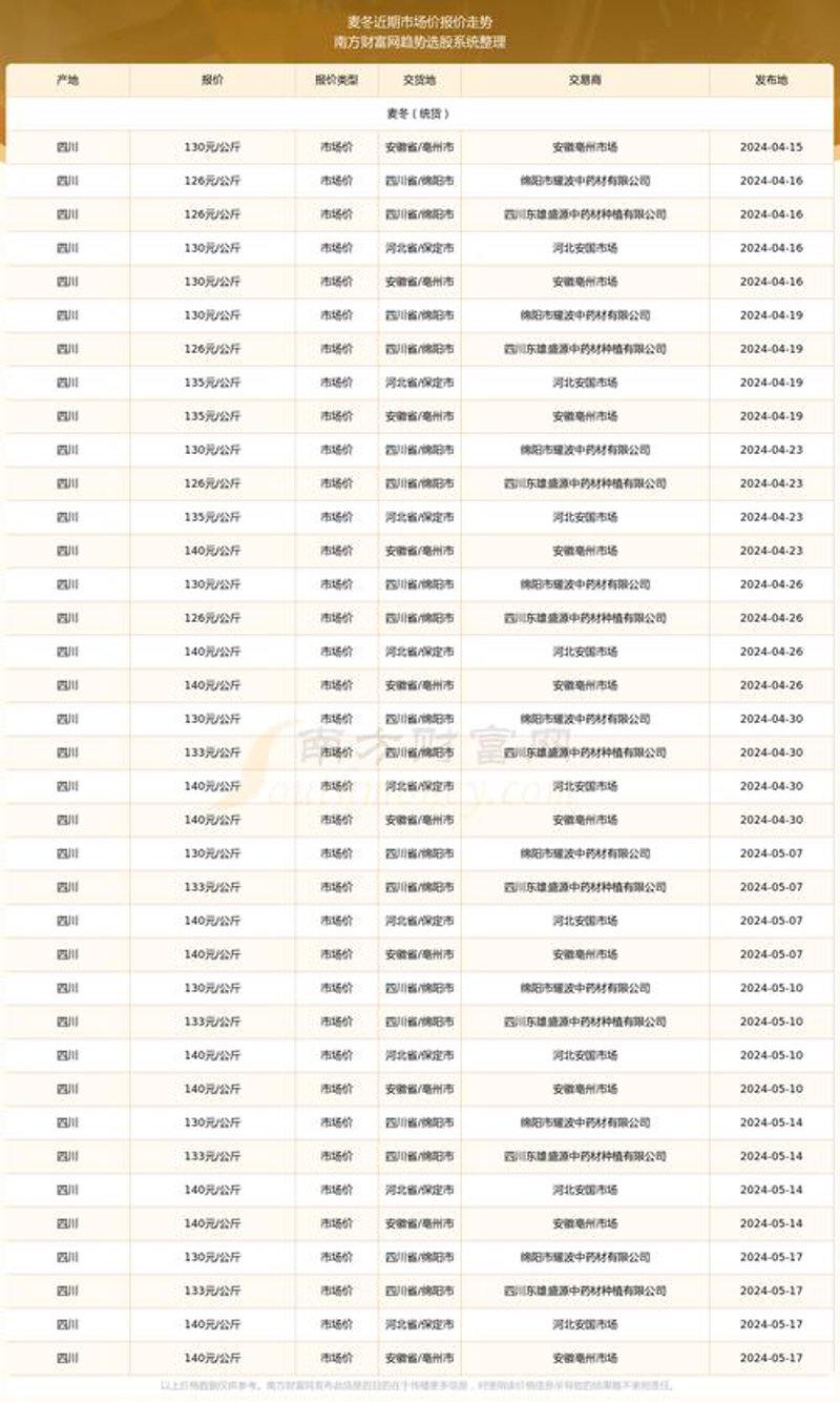 麦冬价格